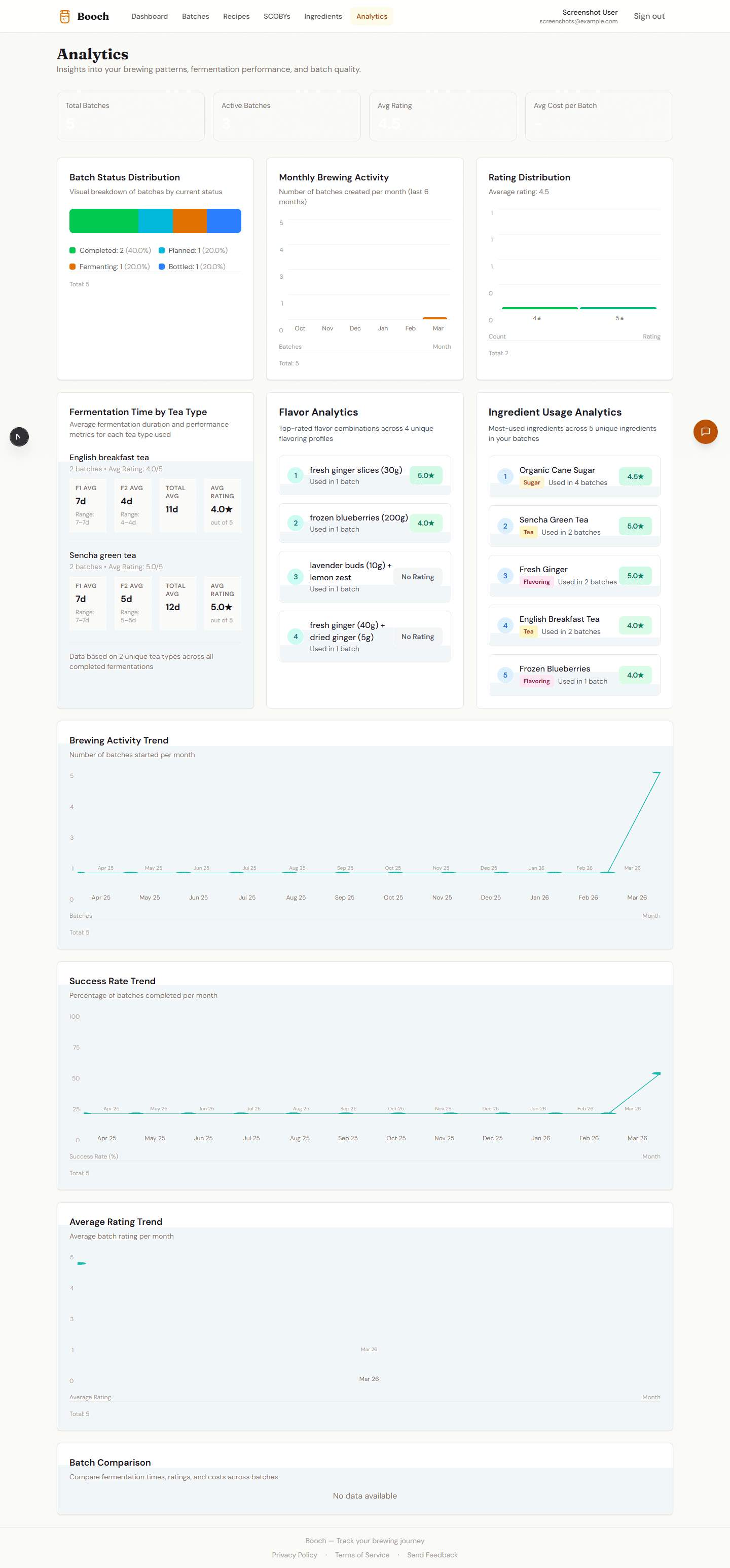 Screenshot of Booch analytics dashboard showing fermentation trends and batch comparison charts